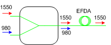 Setup of 980/1550nm WDM