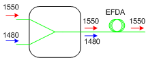 Setup of 1480/1550nm WDM